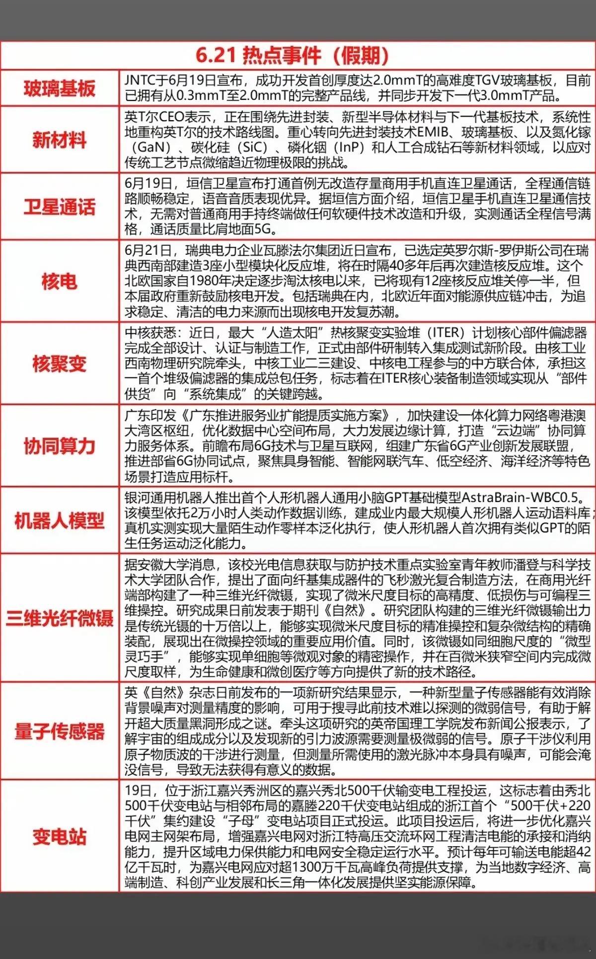 6.22周一  盘前：财经热点汇总！1.玻璃基板、新材料2卫星通话3.核电、核聚