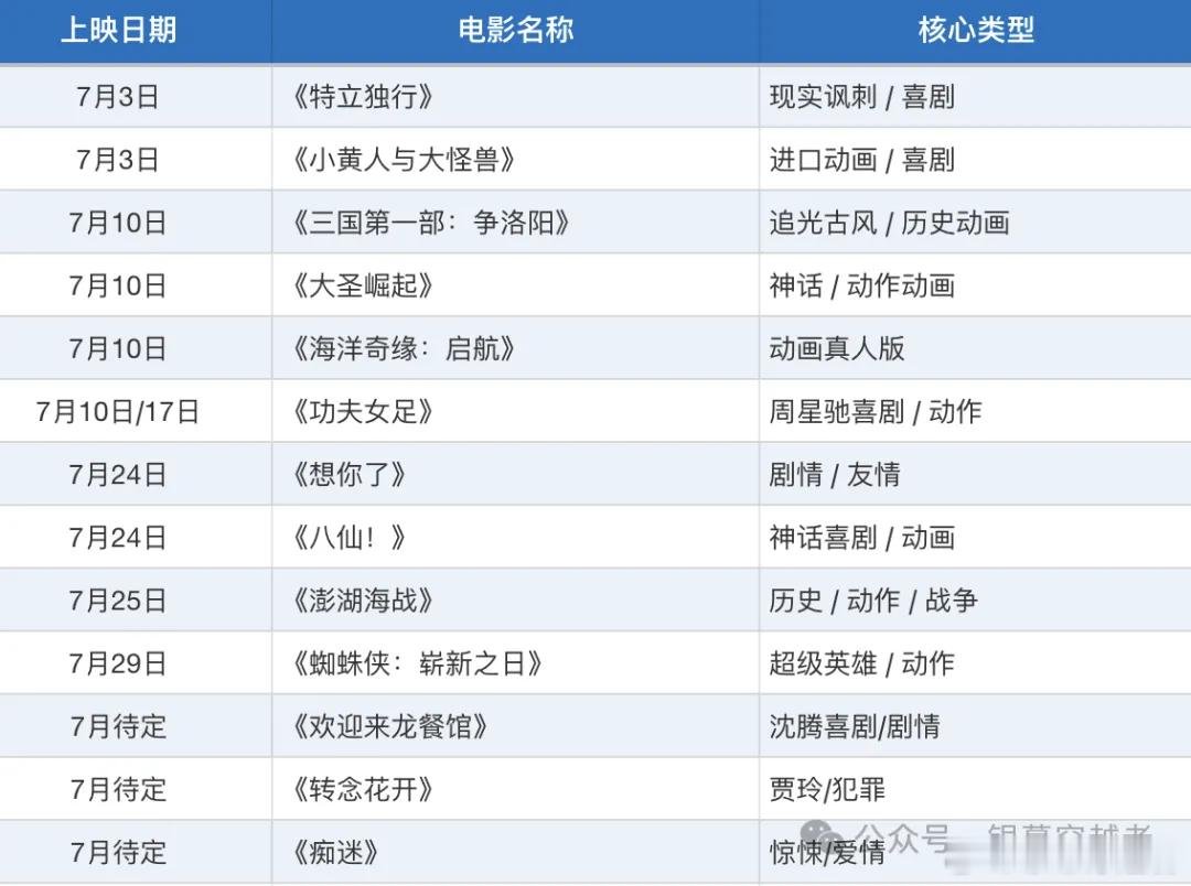 7月观影指南 即将进入7月，相比于6月的蓄势，7月将正式迎来真正的票房主力大战，