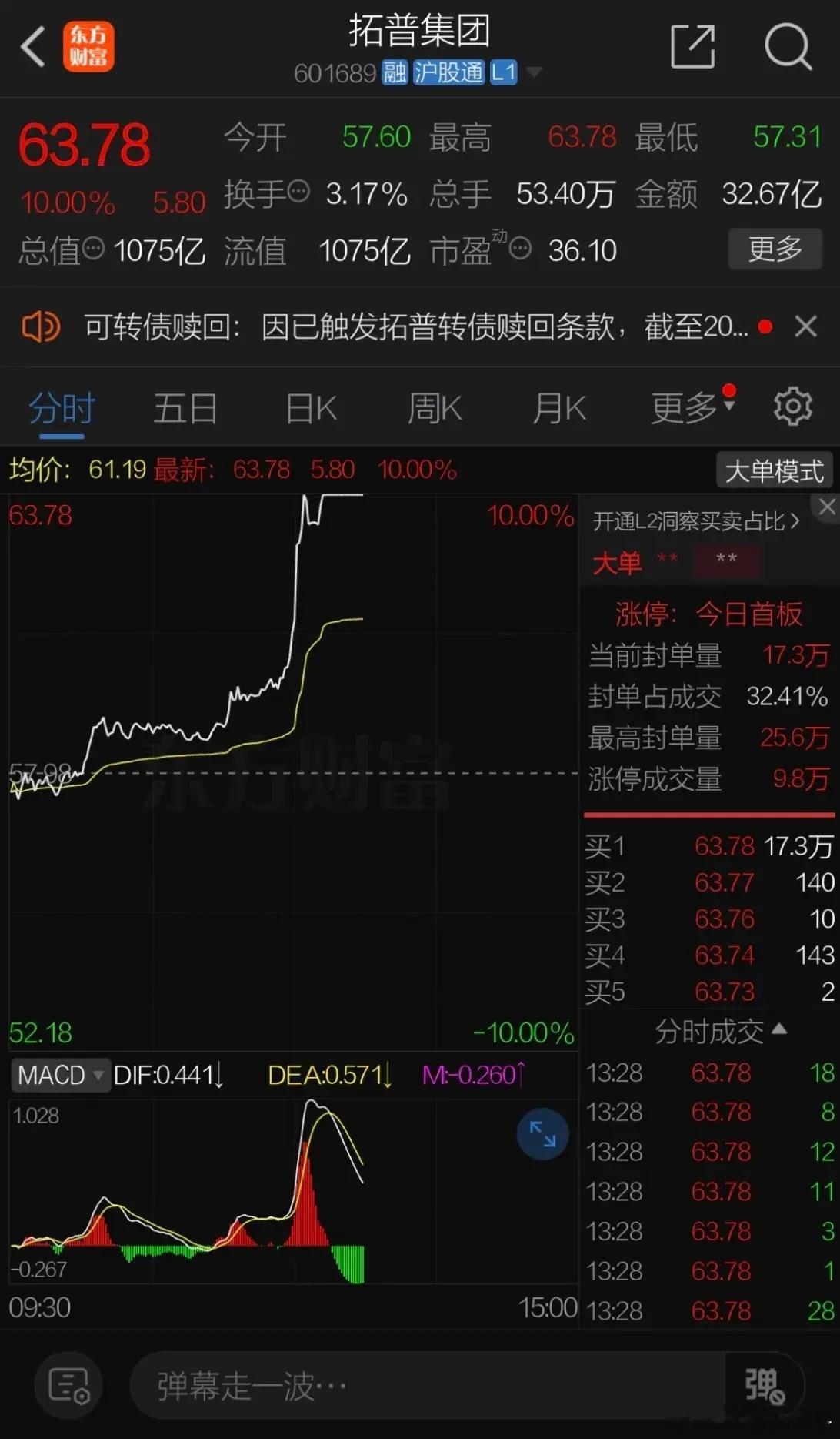 周五A股下午指数震荡但机器人归来，蓝筹股拓普集团被巨资摁住涨停显示空头陷阱区域结