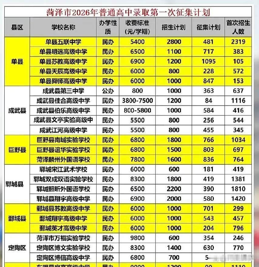 菏泽的民办高中还能生存多久？
2026年菏泽市有公办高中29所，民办高中70所进