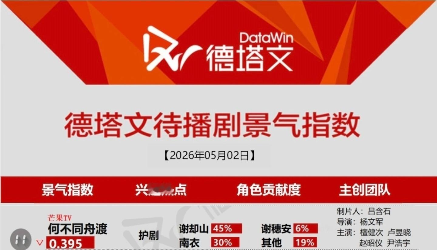 5月2日德塔文待播剧景气指数檀健次谢却山 ‖檀健次何不同舟渡