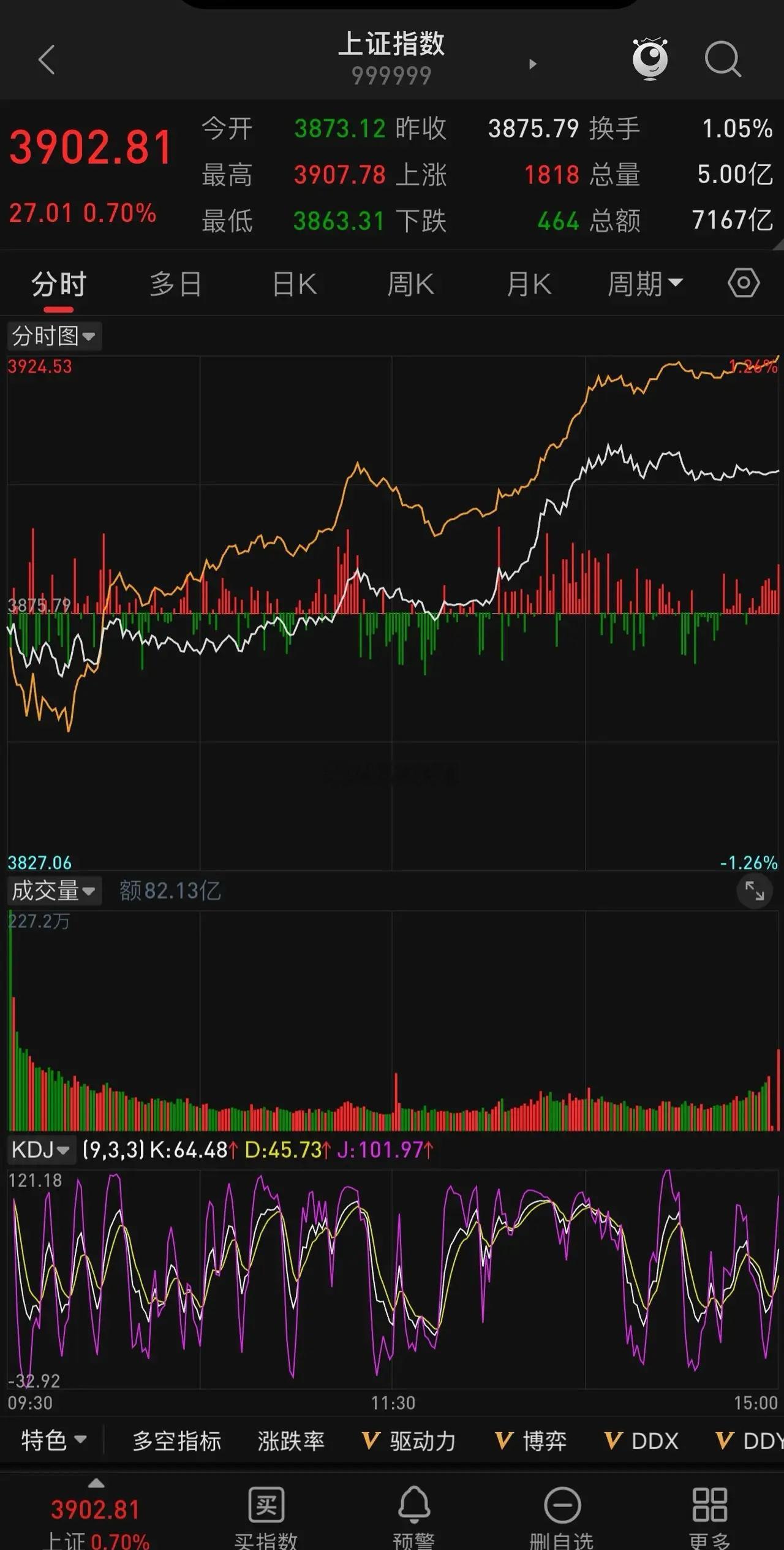 三大指数小幅低开高走，一路上攻，集体收涨，大盘一阳穿三线，典型上攻势头，展开60