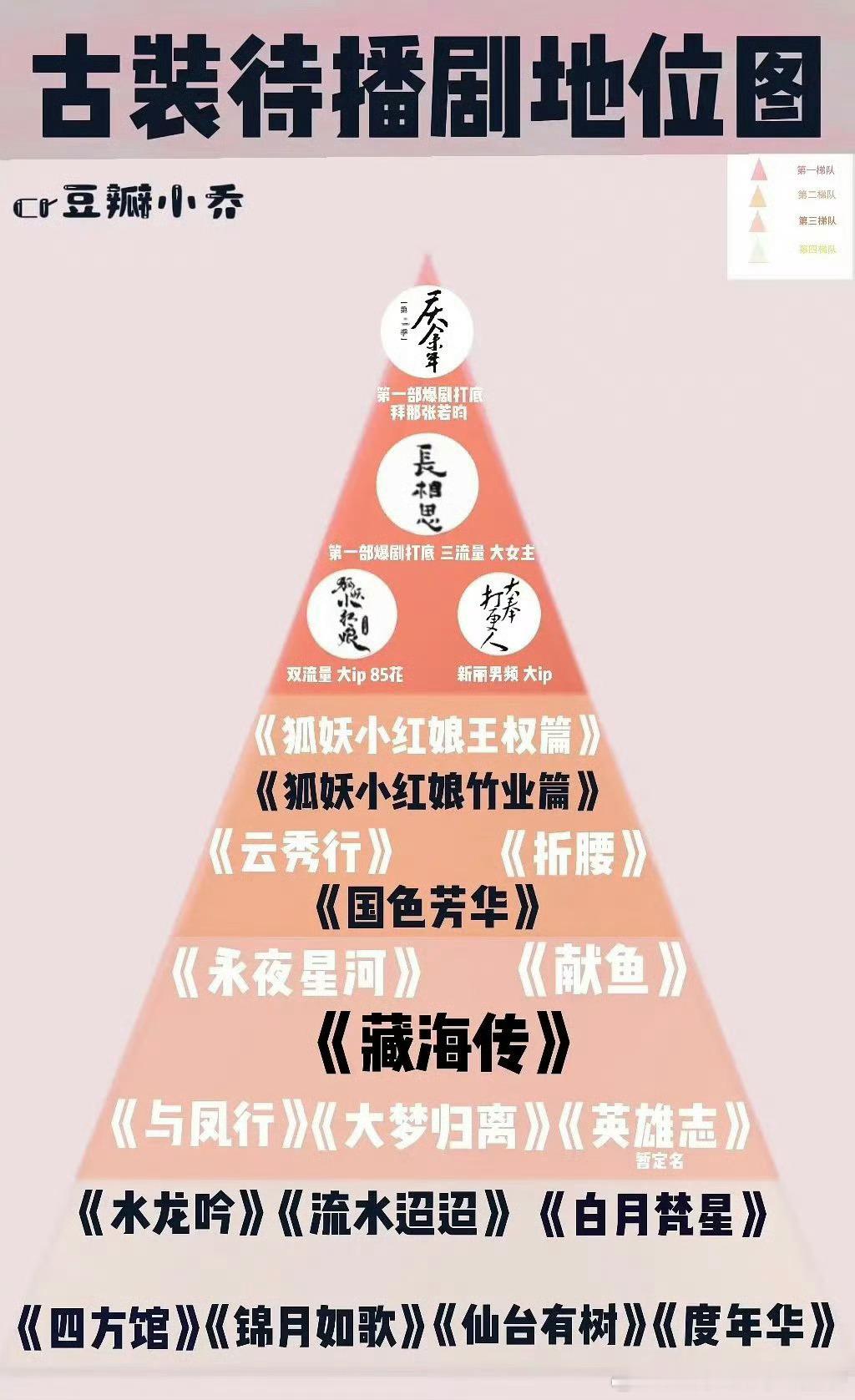 网友评古装待播剧 （不过不同的剧每个人期待值不一样，这只能列举高热度的待播剧 ​