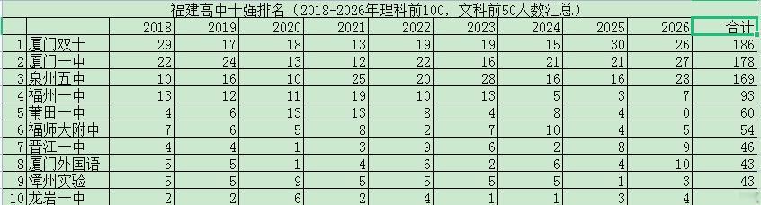 网友统计的2018-2026每年度福建TOP150（理科/物理类前100名、文科