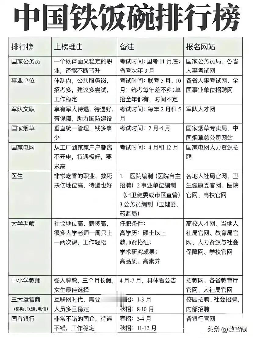 我的天呐！！第一次见到这么完整的铁饭碗排行榜！！整理了名称、上榜理由，甚至把报名