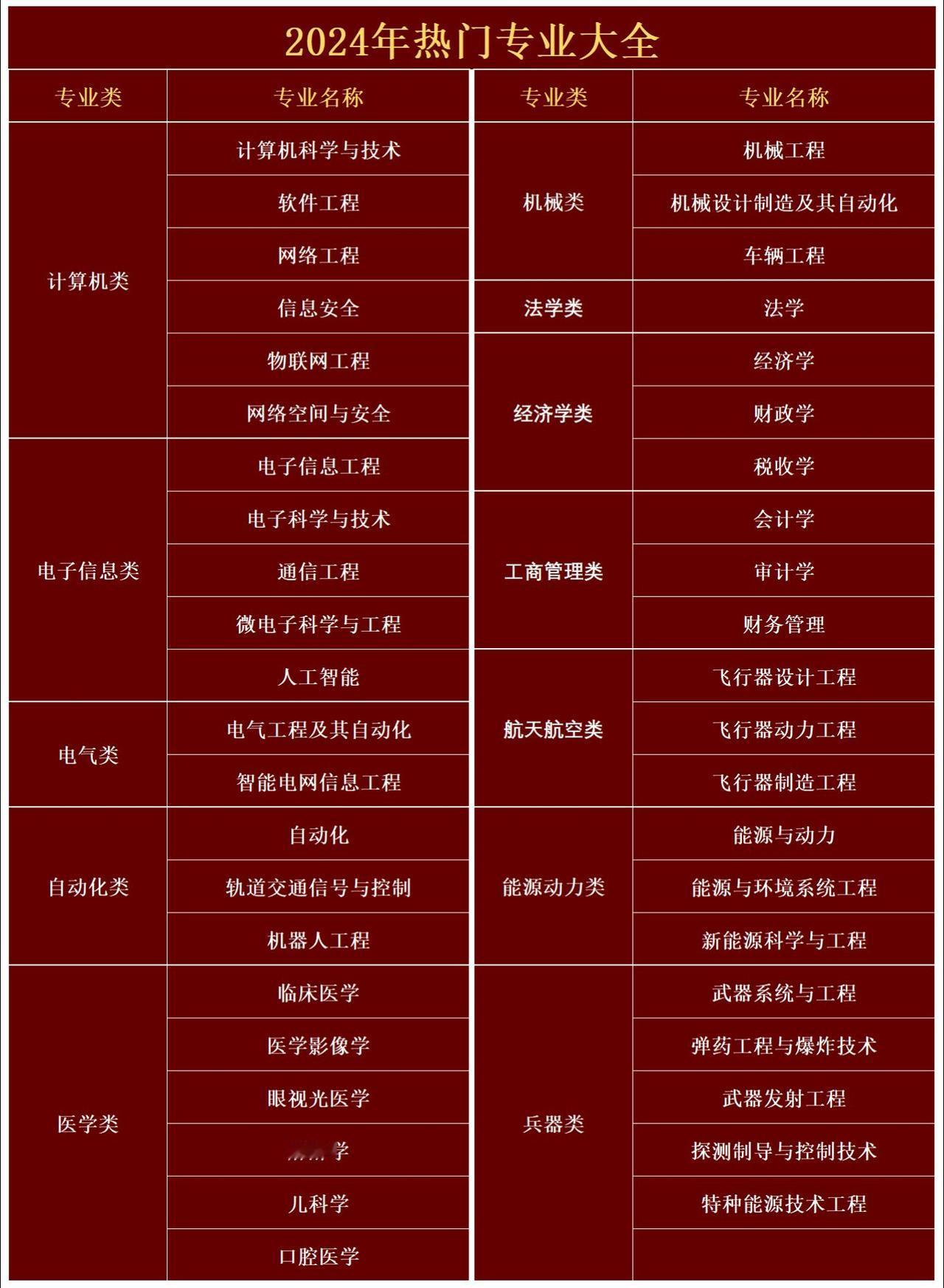 2024年热门专业大全。
#大学 #高考志愿填报 #吉志愿