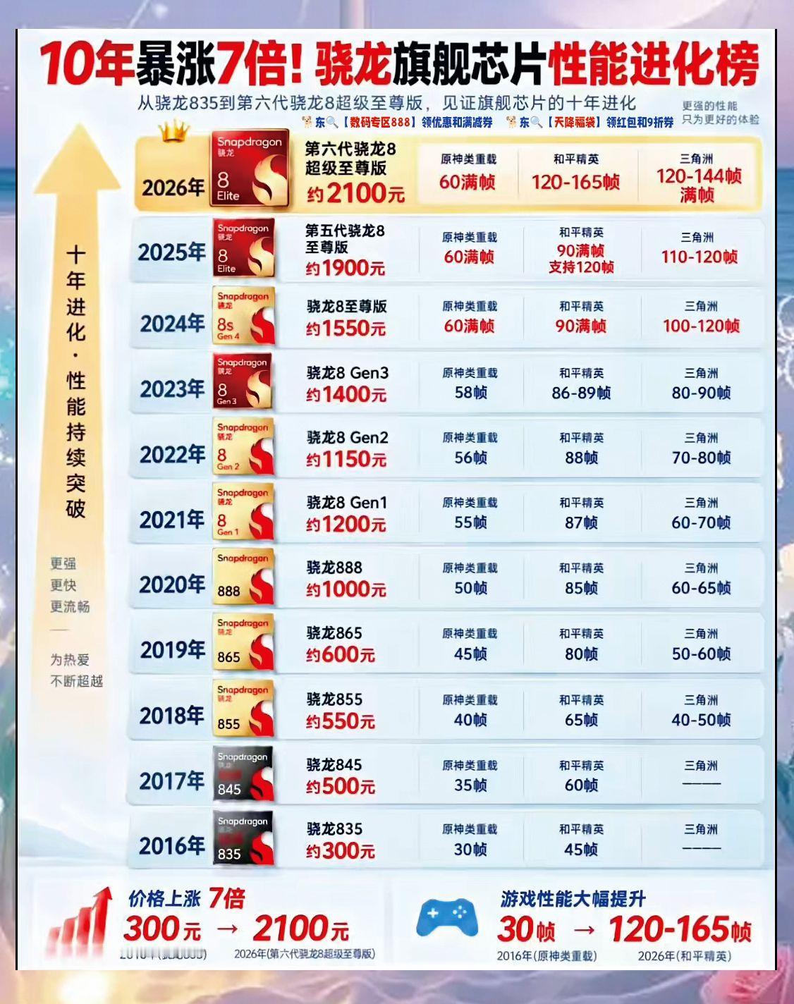骁龙旗舰芯片，10年性能进化史，价格也是水涨船高。谁在用第6代骁龙八超级至尊手机