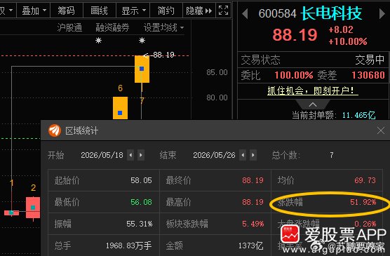 半导体真强，带领大盘回升，长电科技600584📈两天两板，累计涨幅51.92%