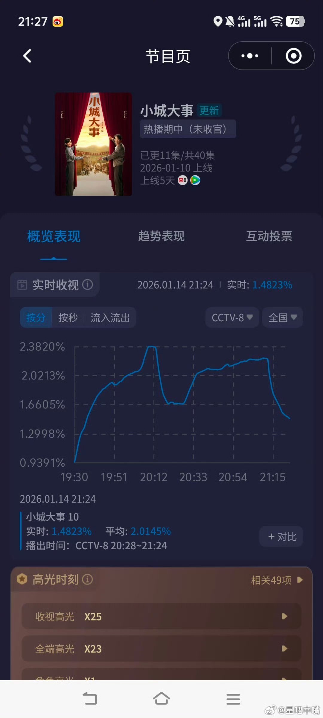 小城大事赵丽颖《小城大事》如果三集连播，第三集收视率走势就会和《不期而遇的生活》