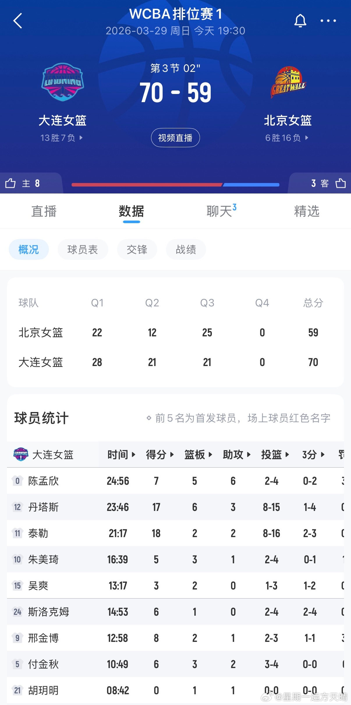 辽宁女篮第三节北京主要靠裁判追分，还好我们顶住了。第四节继续加油！！！WCBA