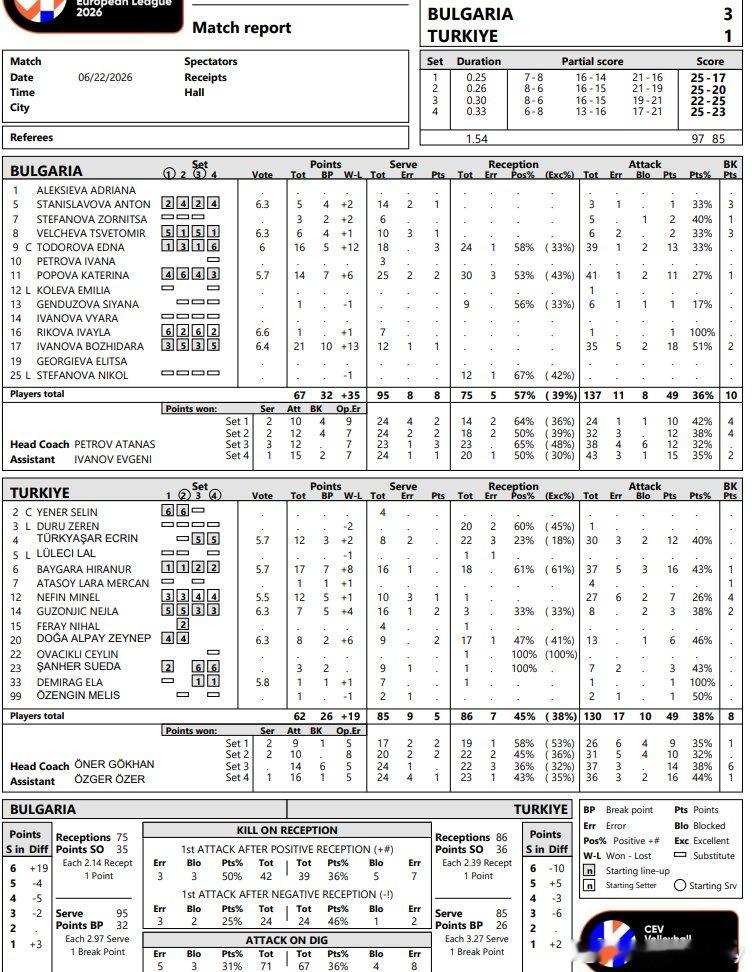 U18 巴尔干锦标赛：🇹🇷 土耳其 1-3 保加利亚 🇧🇬（17-25 