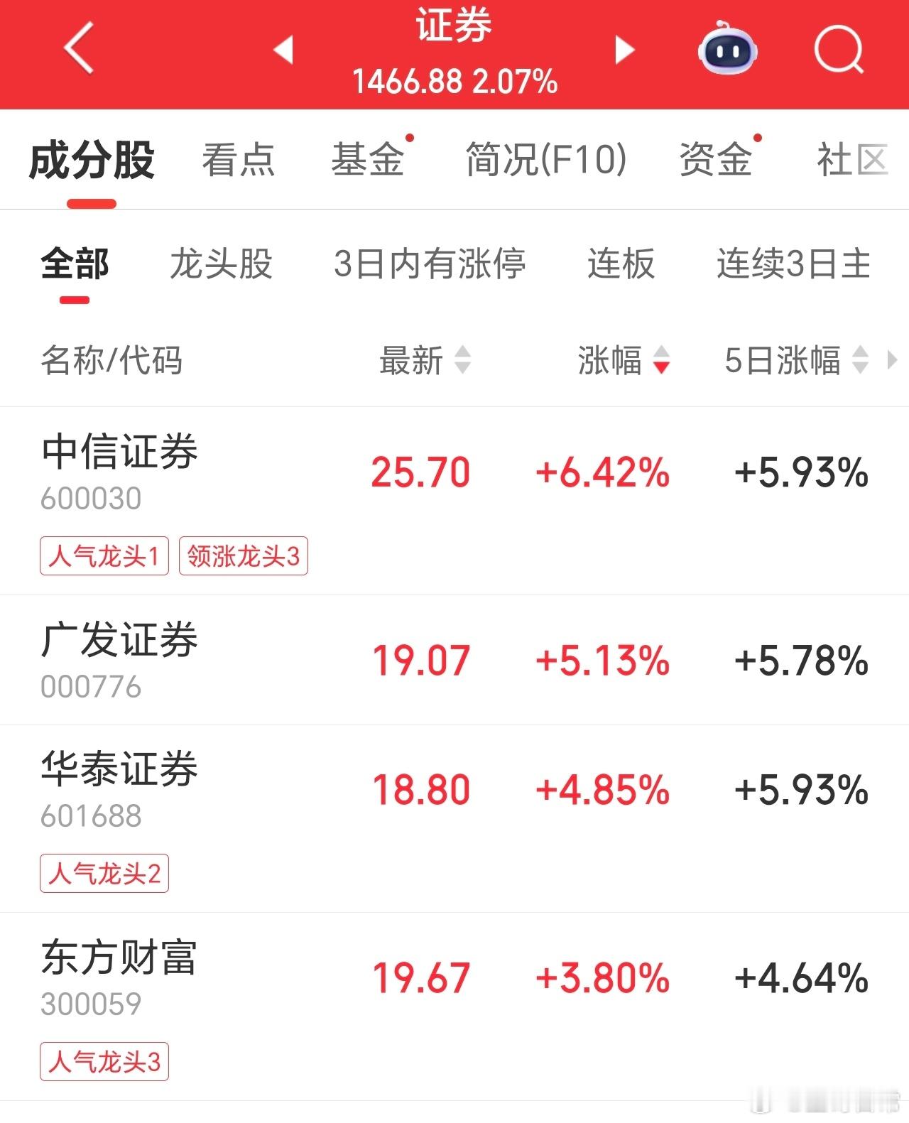 证券板块猛拉，中信证券领涨，大哥带头了，这是持续性的积极信号。券商推沪指，其它题