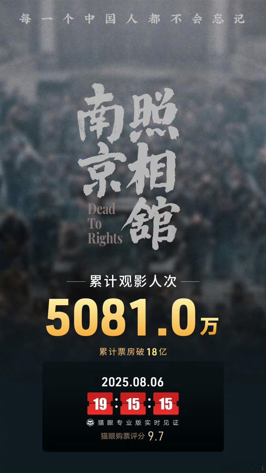 南京照相馆票房破18亿根据猫眼专业版数据显示：截至今日19点15分，电影《南京照