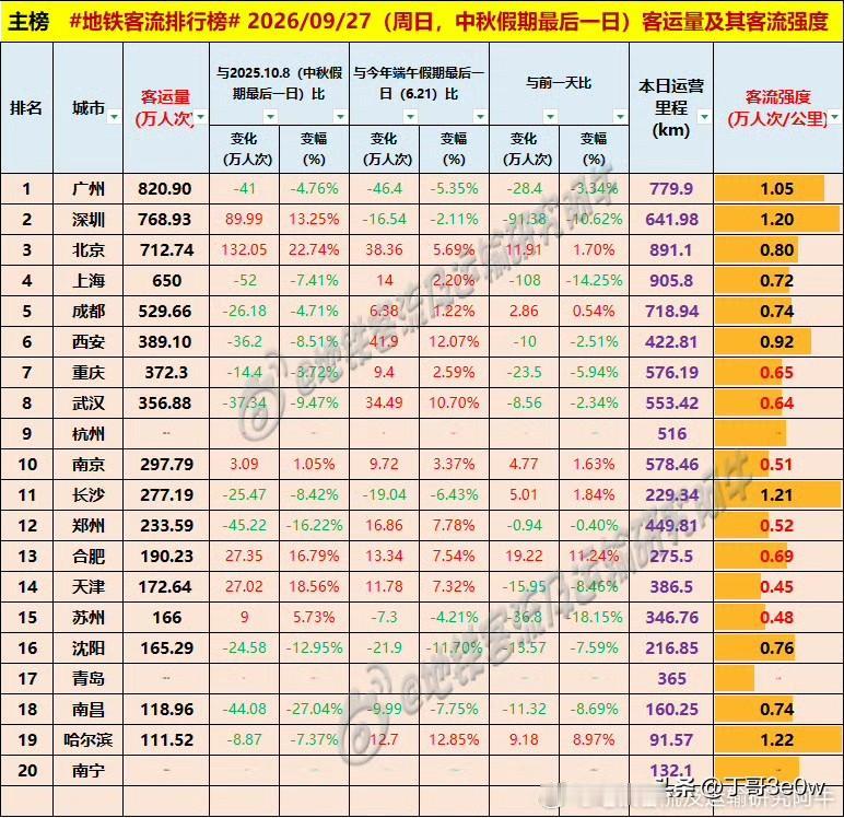 深圳最终未能撑到假日第三天，还是落在了广州后面。[呲牙][呲牙][呲牙] 爆料 