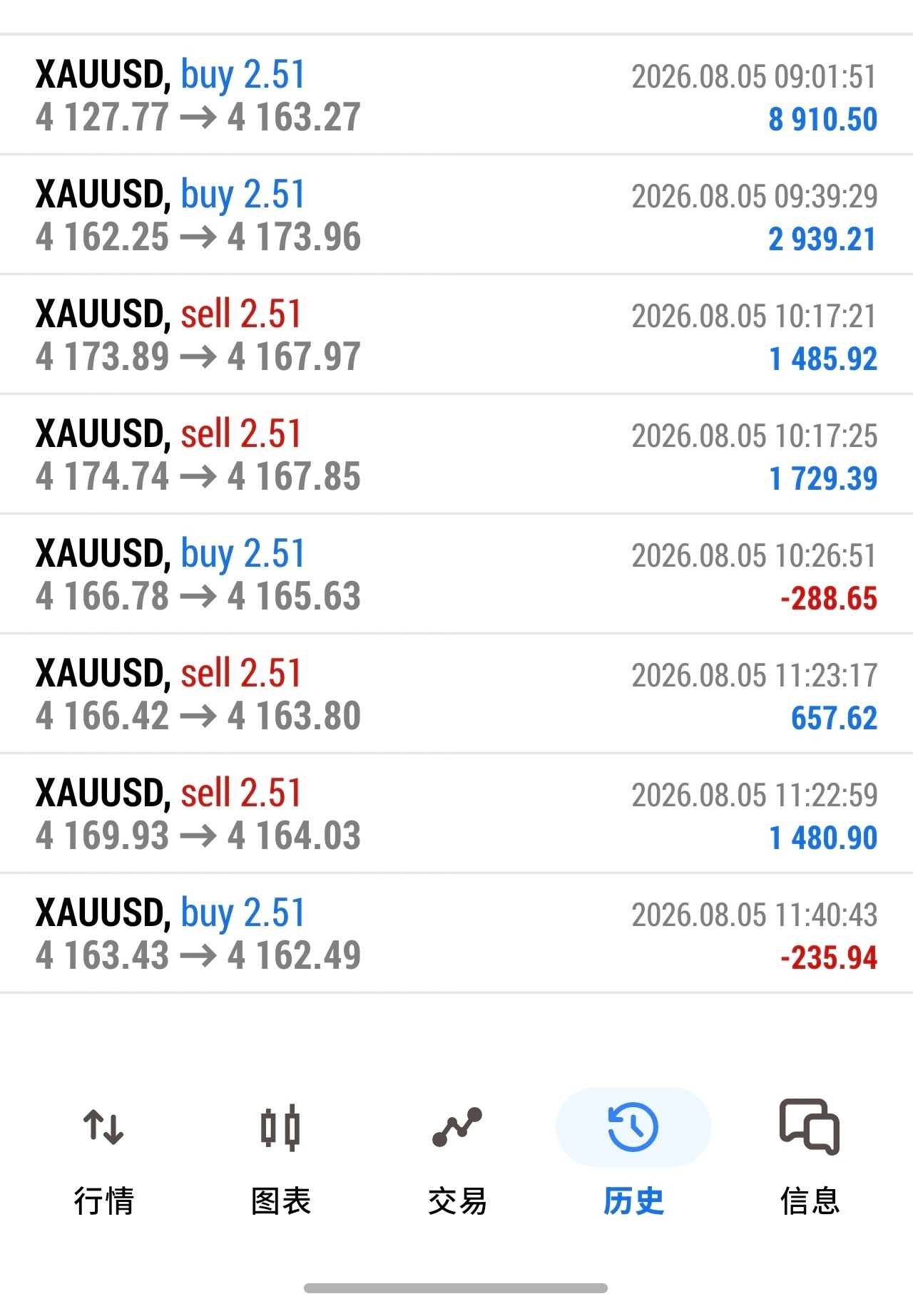 黄金  分享一下今日的战绩吧 