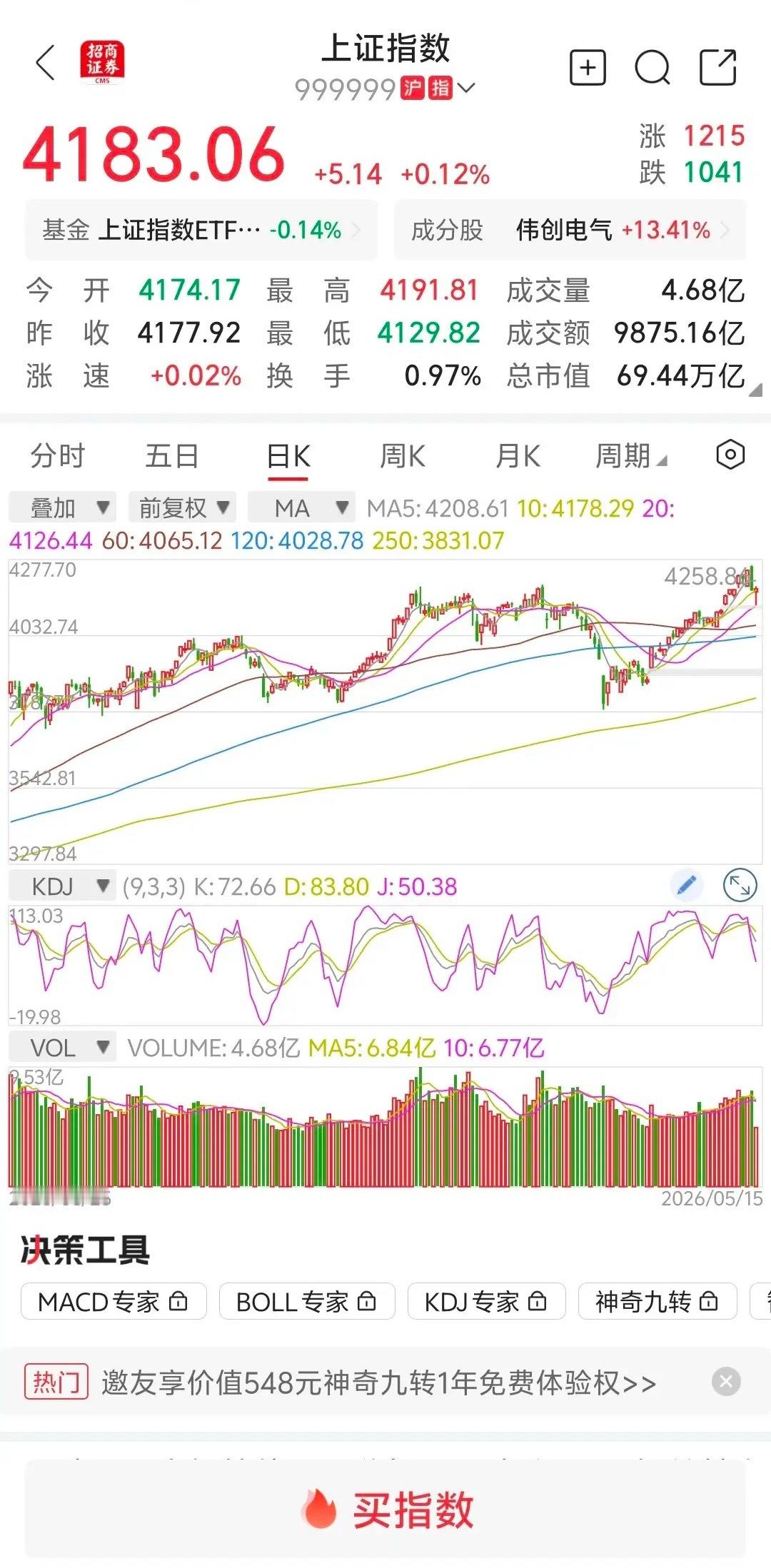 大盘缩量上涨，下午跳水去补缺口？大盘高开低走，一路下行，探底回升。最低点4129