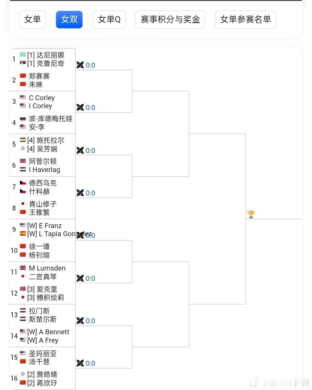 克利夫兰WTA250双打签表蒋欣玗🇨🇳/詹皓晴 vs 汤千慧🇨🇳/圣玛利