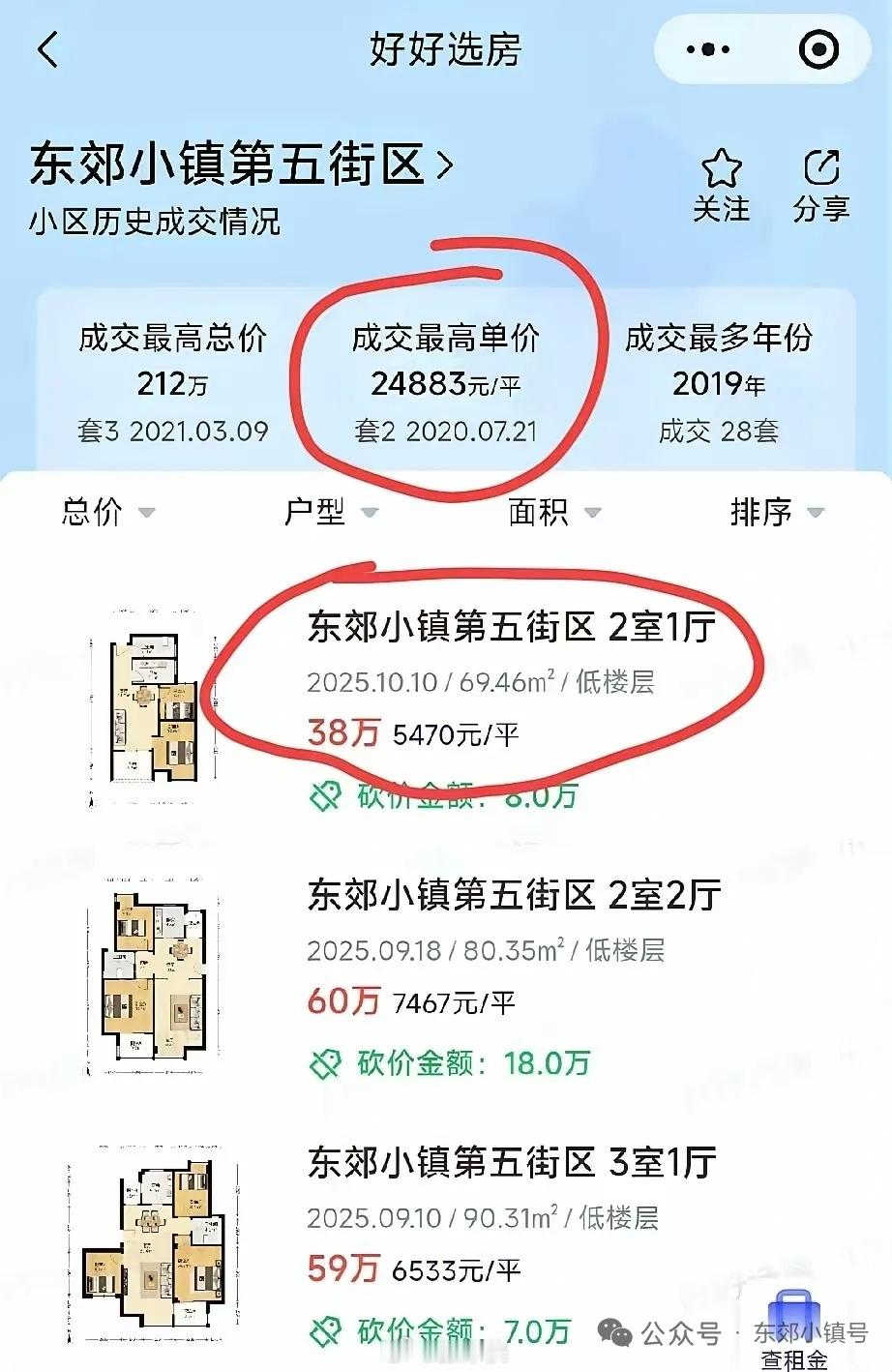 南京郊区的房价已经跌到5000了。江宁区麒麟镇东郊小镇小区，从历史最高价2500
