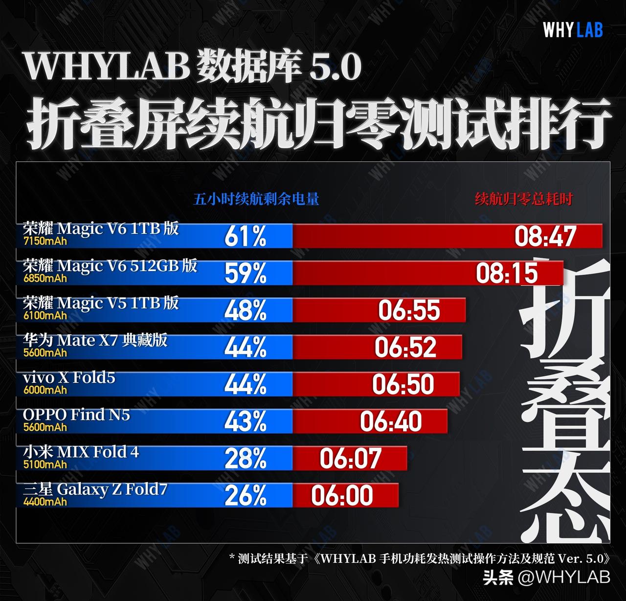 和去年一样，荣耀在 Magic V6 1TB 版本中拍下了一块硅含量更大的青海湖