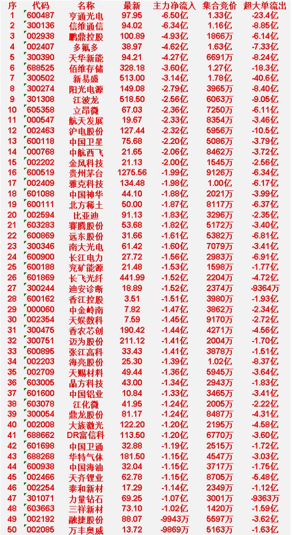 6月15日开盘45分钟，主力“卖出的 ”50名单！

天齐锂业：最新价 62.7