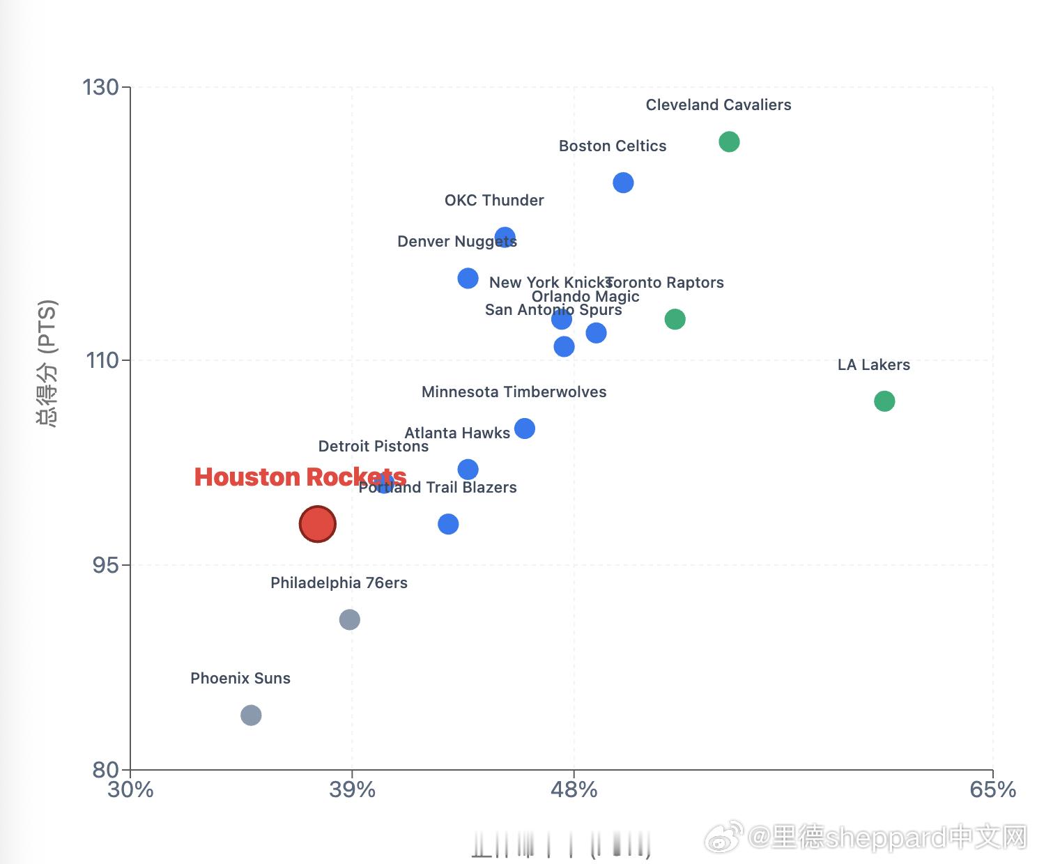 季后赛首轮G1 所有比赛部分统计图1，三分命中率排行，湖人第1，火箭第8（其实火