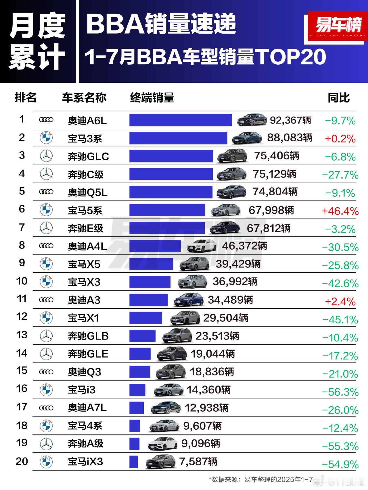 今年前7个月国内卖的最好的20款BBA车型，17款销量下滑！[泪奔] ​​​