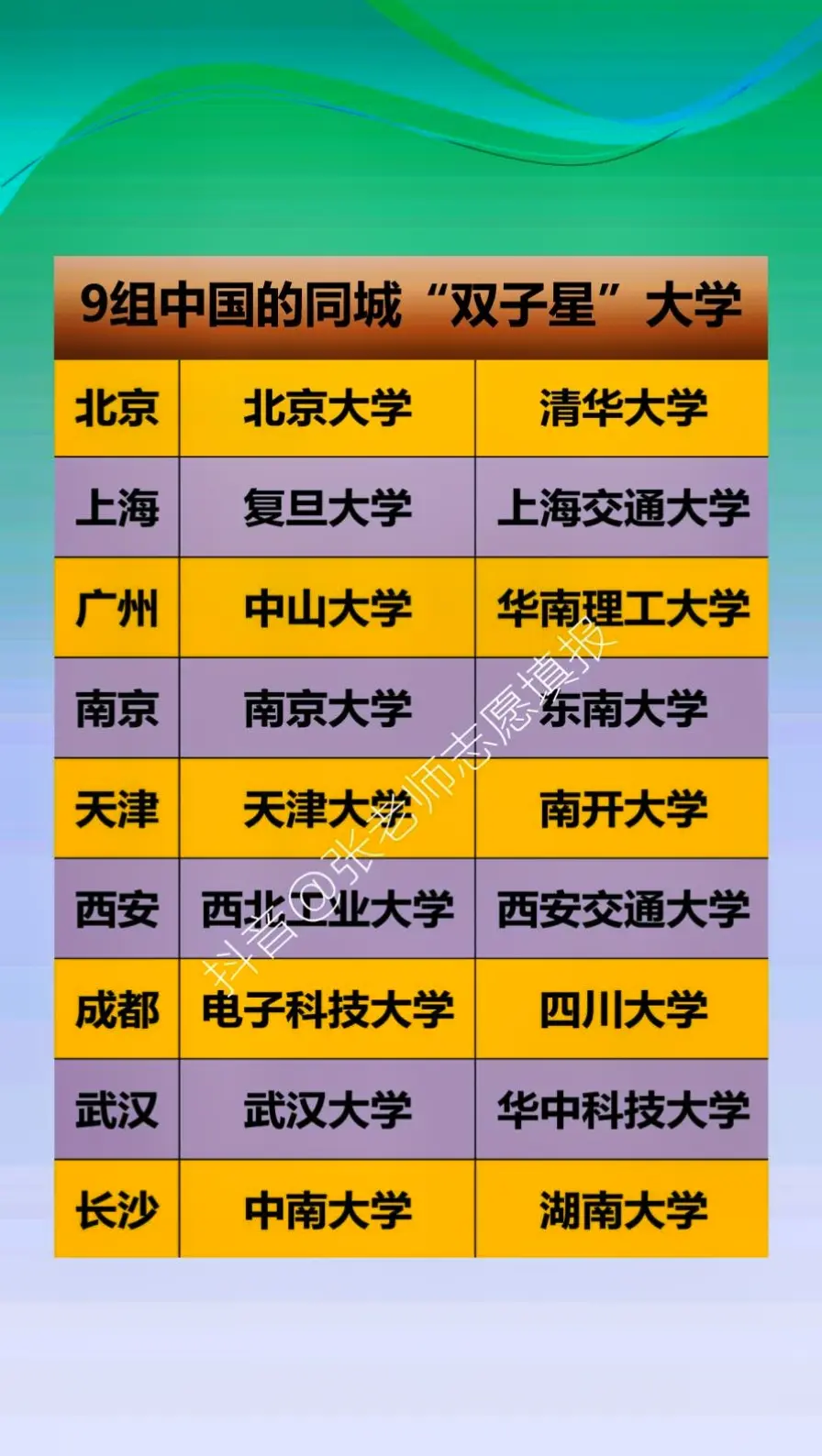 9组中国的同城“双子星”大学，个个都是顶级名牌985高校，两所实力相当的985院校处于同一个城市，它们一边互相较劲、一边共同进步，大家称之为“同城双子星”大学，孰高孰低难分胜负。这9组双双星大学是我国高等教育的前沿力量和水平，同时也是无数考生和家长的理想院校。