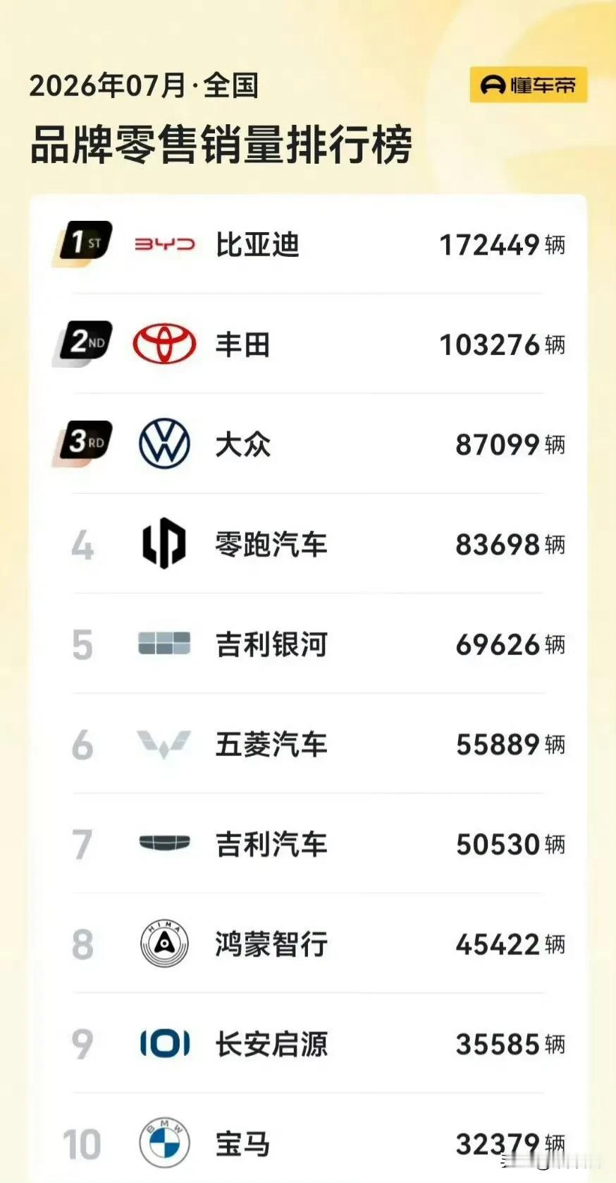 7月全国汽车品牌零售销量榜出炉，比亚迪第一，其次是丰田和大众