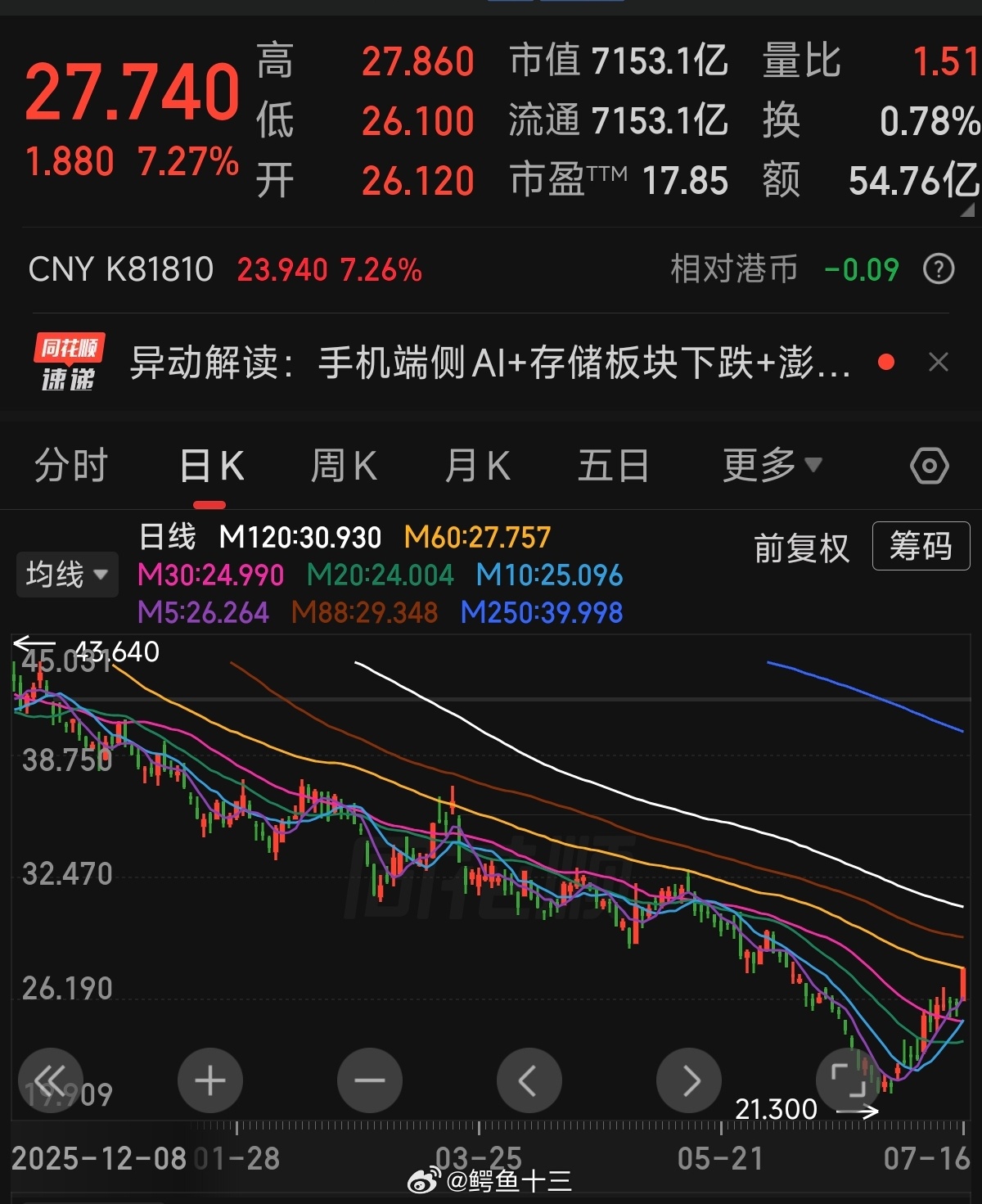 澎程发布小米股价连涨近30%很多人看到小米股价上涨，第一反应是：“是不是因为发布