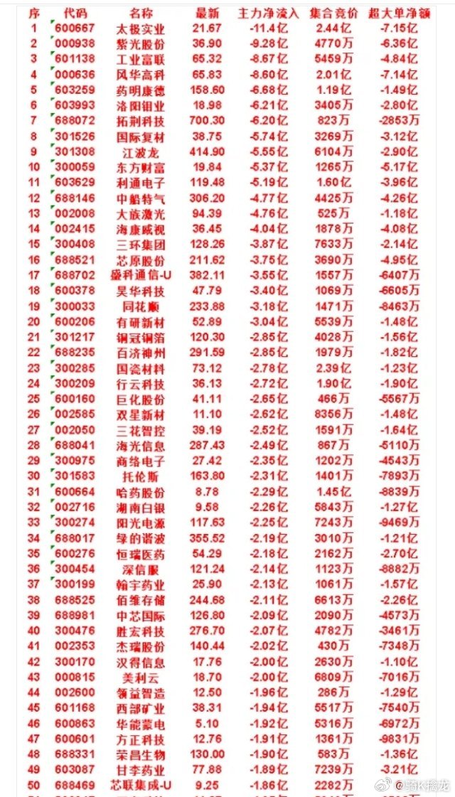 8月12日尾盘30分钟，主力卖出的名单！托伦斯：净流出 2.31亿，集合竞价 1
