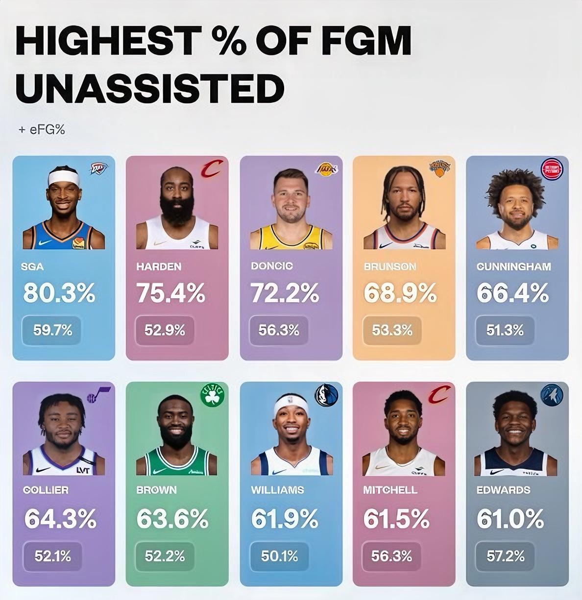 37岁的詹姆斯·哈登，依旧在用“老派持球大核”的方式，统治着NBA的个人进攻榜单