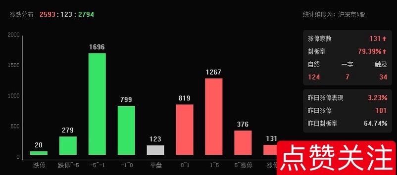指数涨了近60个点，来到了“4150”，依然有超2700家下跌，各位手中个股反弹