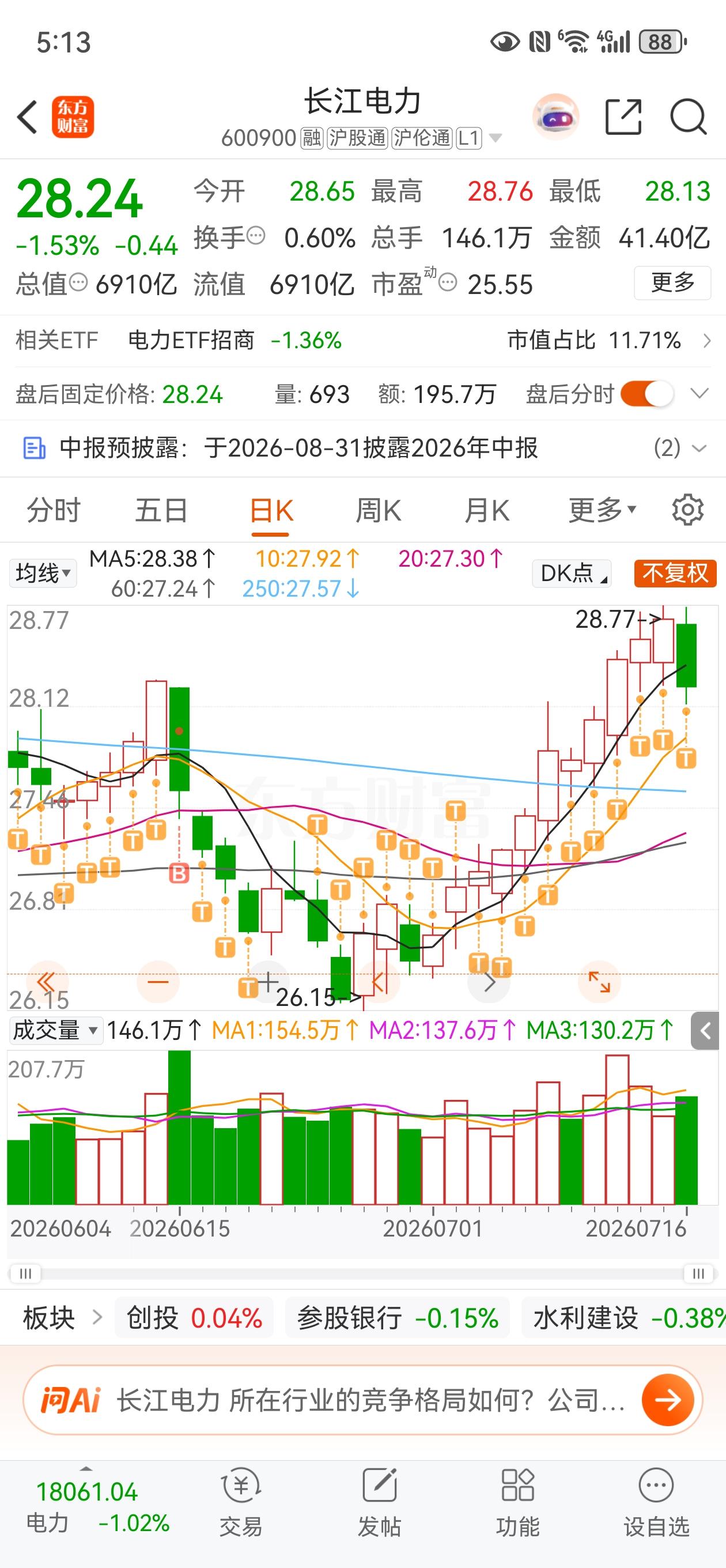 长江电力终于结束了十一连阳，收了一根中阴线，这几天一直在等回调加仓的机会。

终