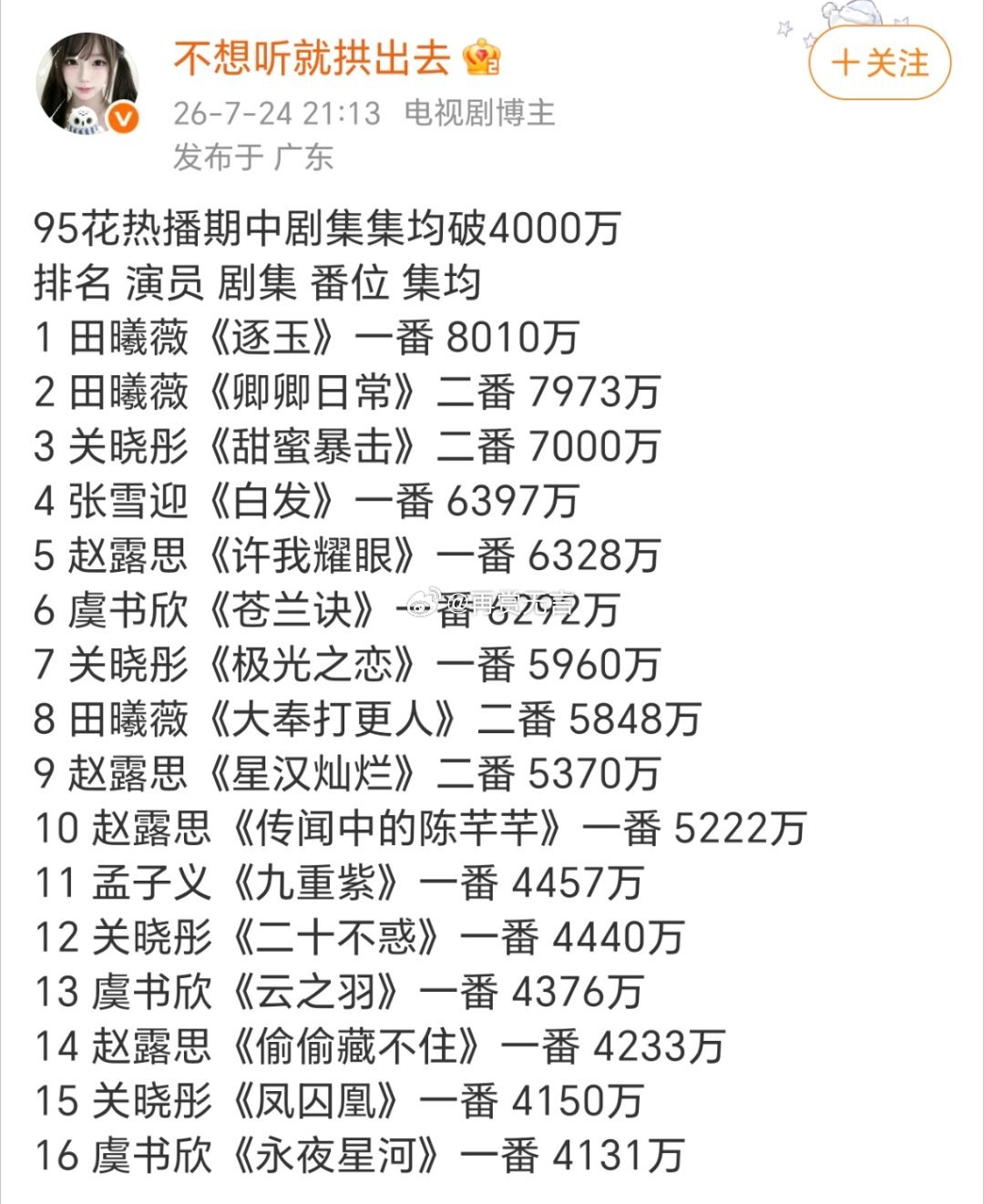 95花还是得看田曦薇关晓彤虞书欣啊！扛剧能力很强， 