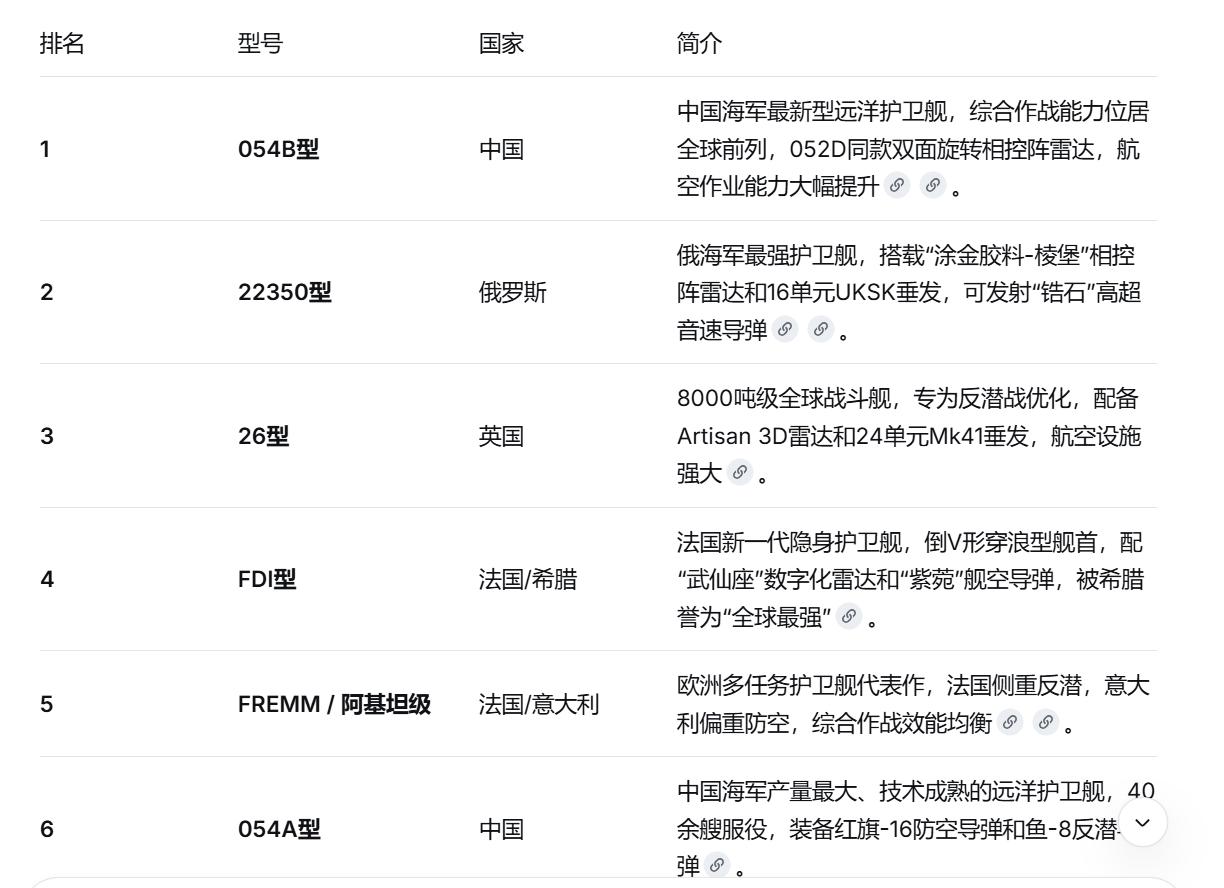 全球最强护卫舰榜单前6名排名