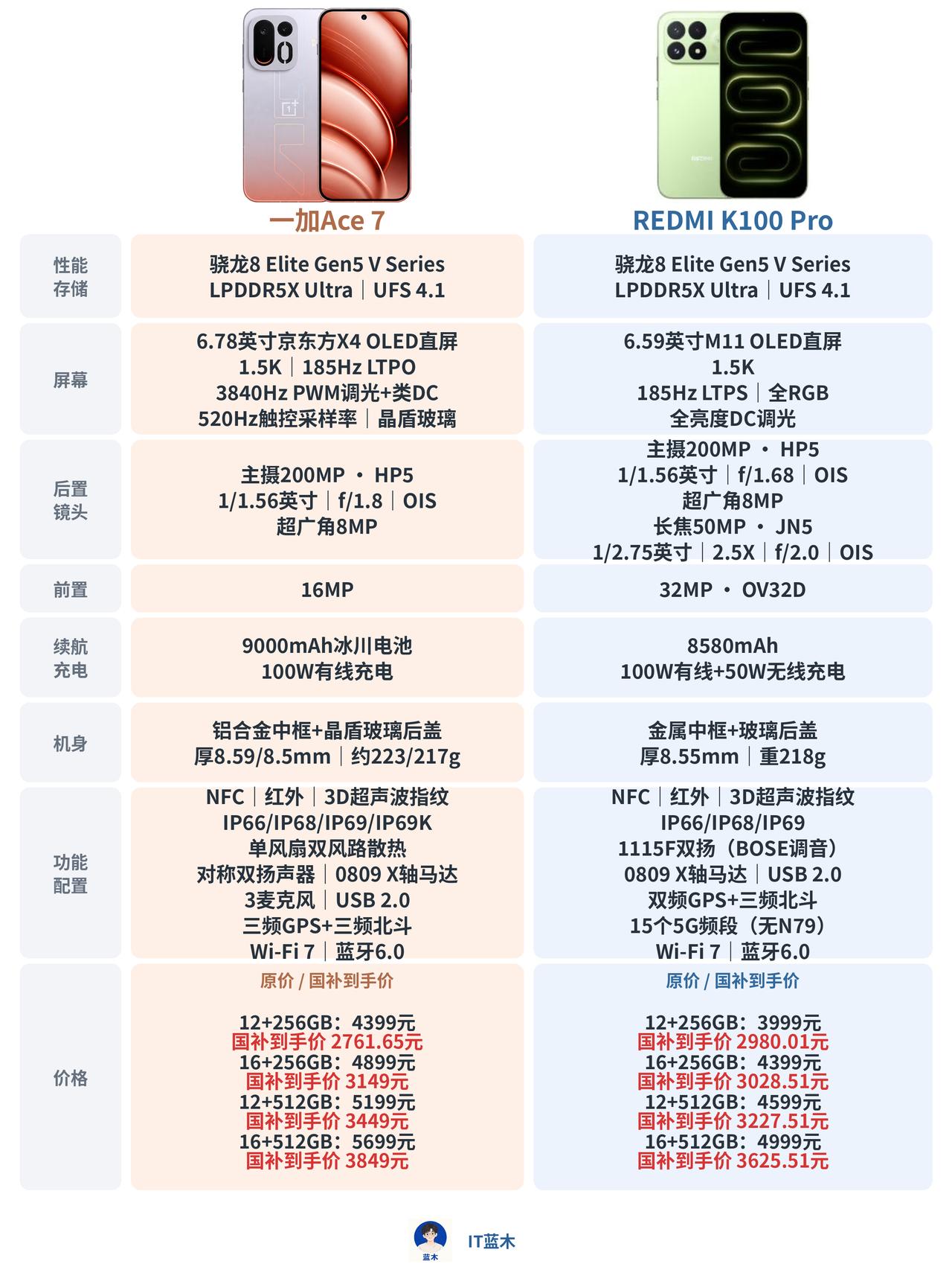 一加Ace 7对比红米K100 Pro，同款处理器怎么选？

一加 Ace 7配