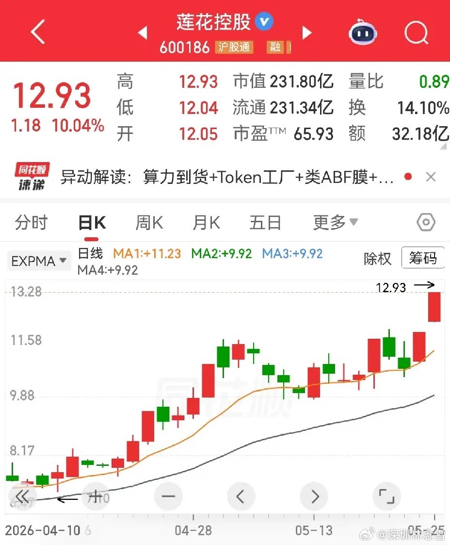 预判莲花控股回踩三角形尖角夯实盘面，结果主力直接拉涨停。图形画得再细，也猜不透资