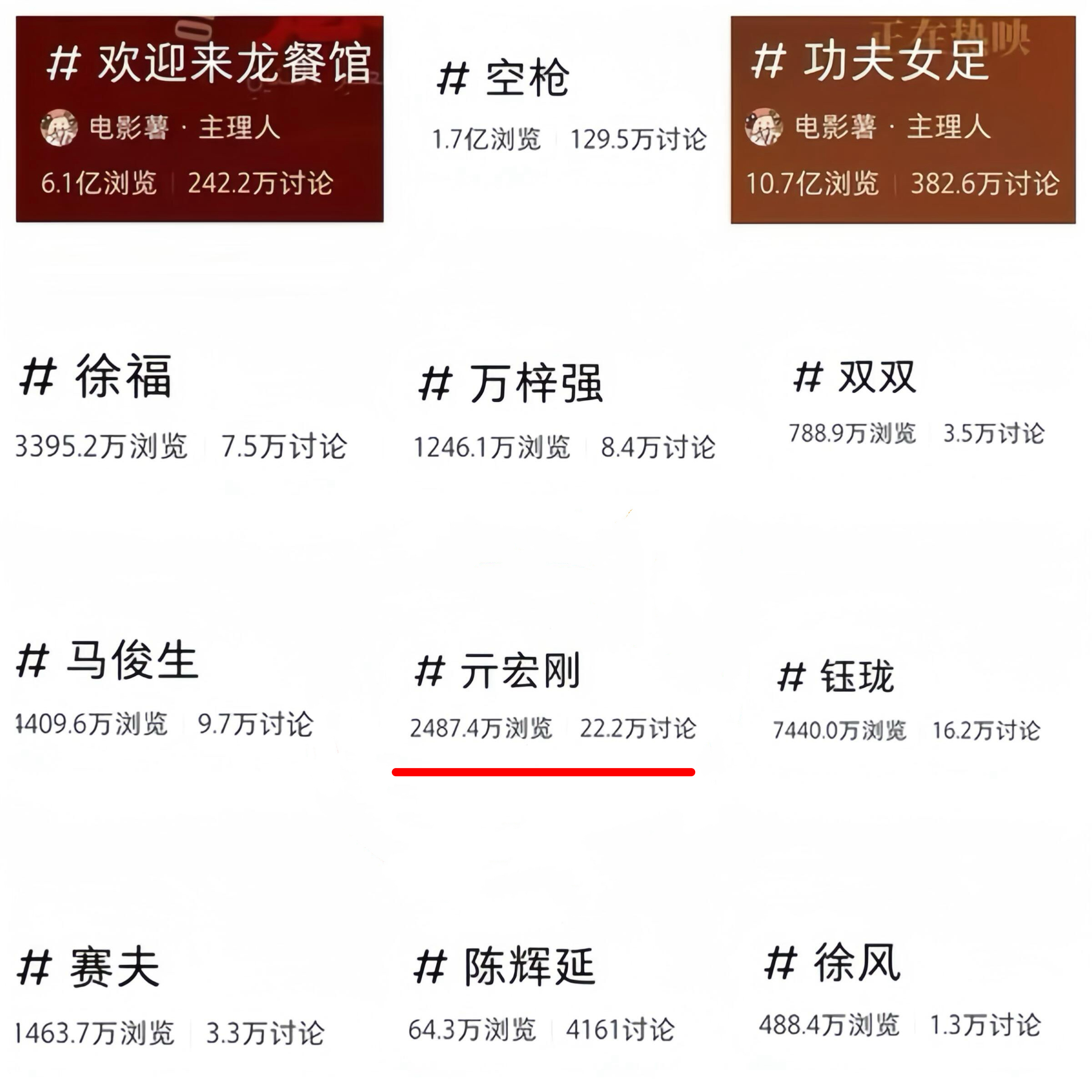 电影角色小红书讨论度檀健次《空枪》亓宏刚排名TOP122.2万，牛逼👍 ​​​