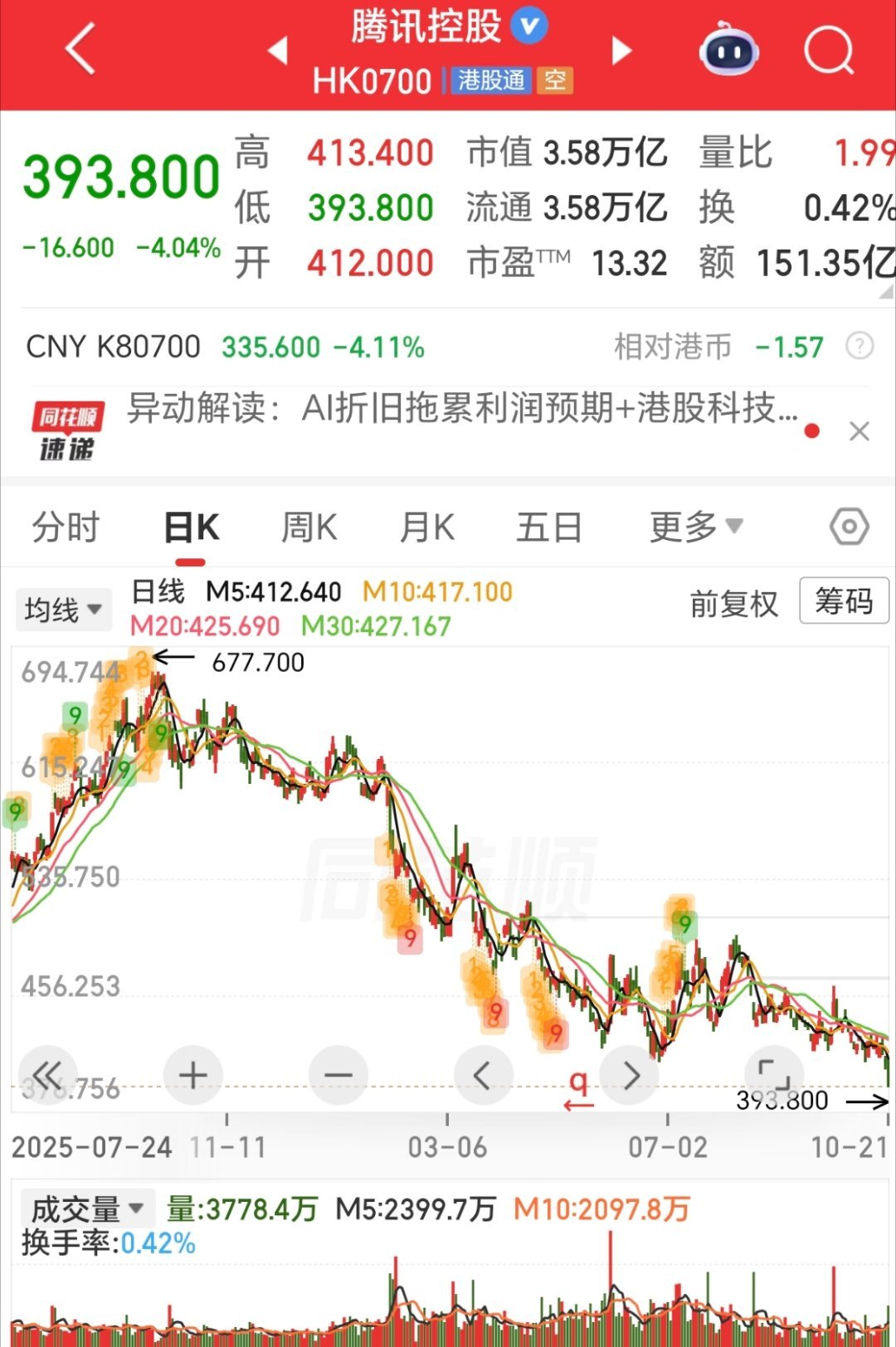 腾讯跌破400港元，年内快跌去四成，很多人有点懵今天腾讯收在393.8港元，创出