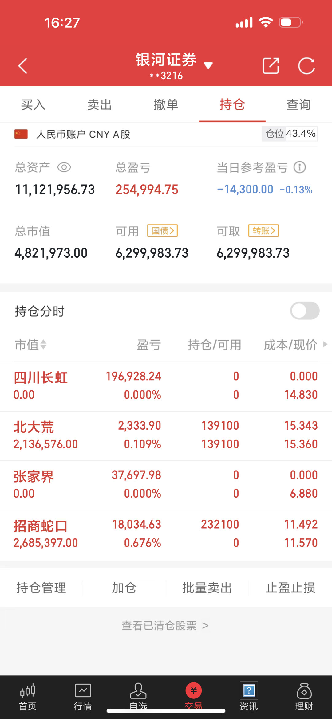 11月1日老朱收评个人操作目前持有:北大荒、招商蛇口。个股分析北大荒：今天走势来