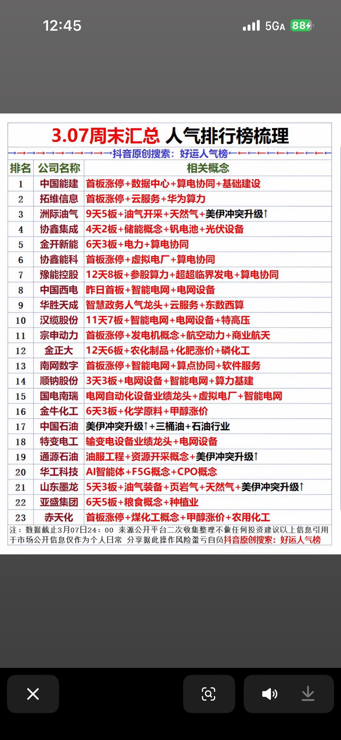 3.07周末人气排行榜  揭晓！🔥📈📈

能源电力、算力基建、油气化工板块