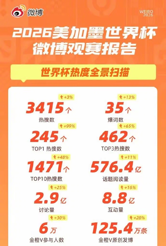 微博虽然没有花钱买世界杯转播权，但是，微博依然是世界杯的赢家之一，因为很多网友虽