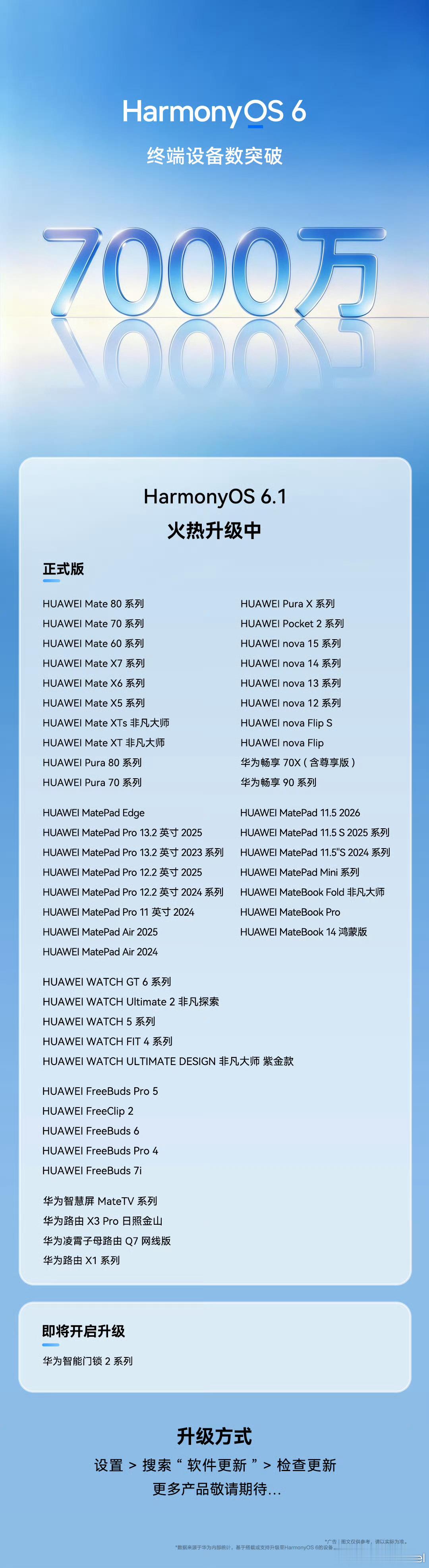 华为鸿蒙装机量超7000万台 HarmonyOS 6的终端用户，7000万台了。