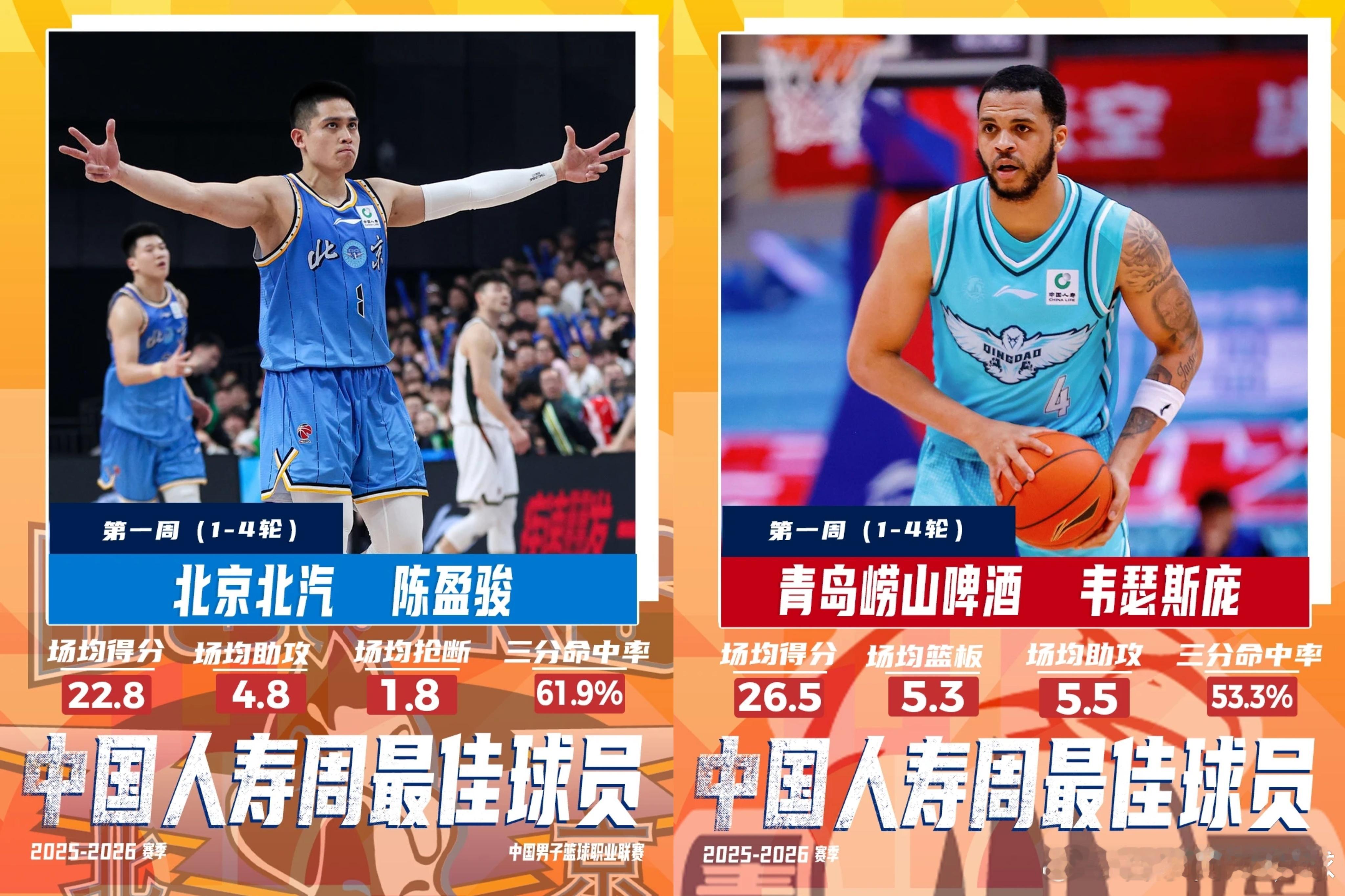 cba第一周周最佳是陈盈骏和韦瑟斯庞！北京四连胜，青岛三胜一负！陈盈骏场均22.
