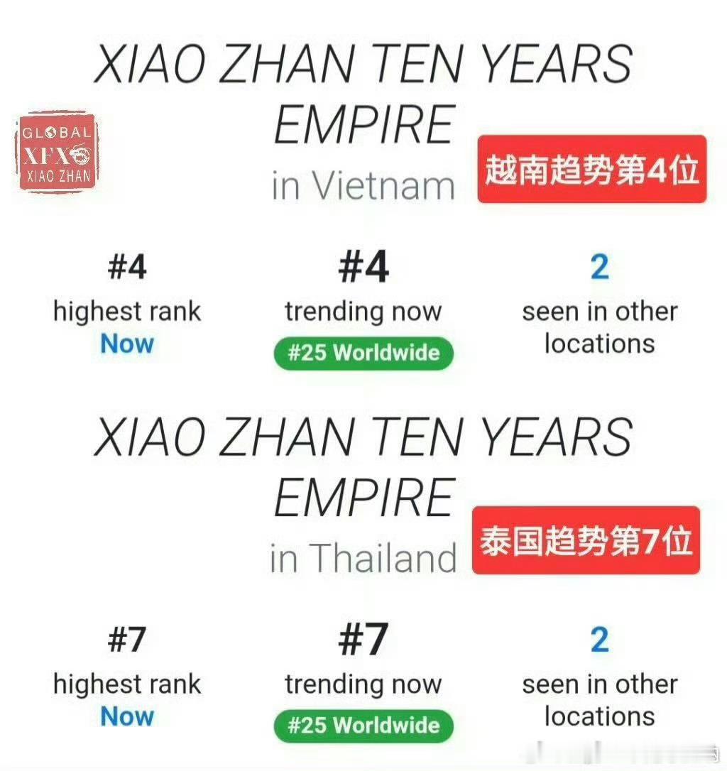 肖战出道十周年，又又上世趋了，这国际影响力[嘻嘻][嘻嘻]全球热恋中 ​​​
