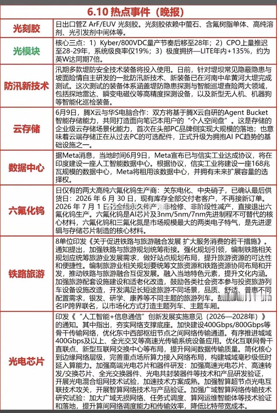 6.10周三  晚间  财经热点+信息汇总！1.光刻胶2.云存储、数据中心3.六