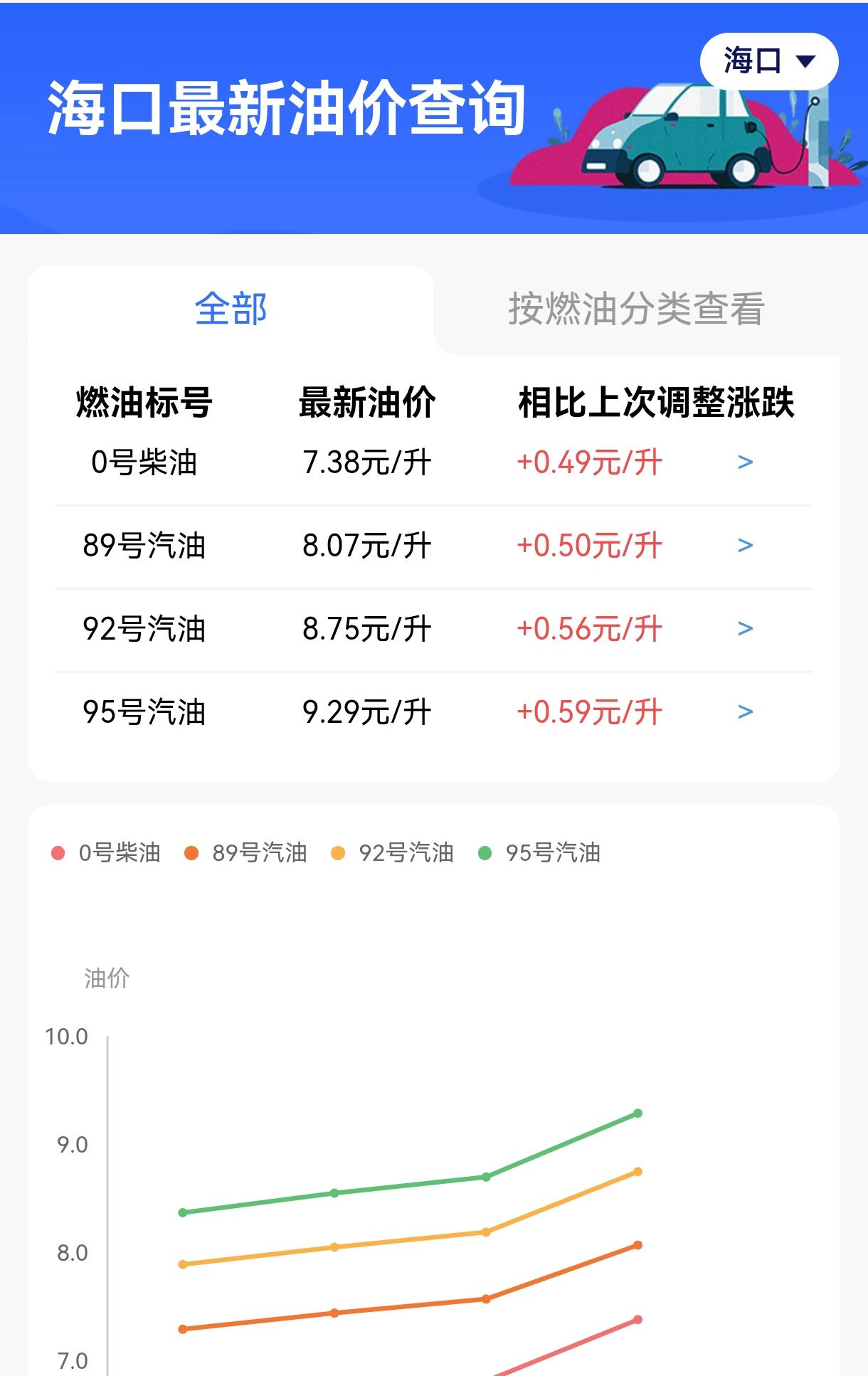 油价又涨了，看到这个价格，开新能源汽车的人，应该会很开心吧