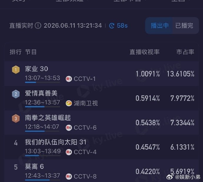 杨紫家业收视又登顶了，好🐮 