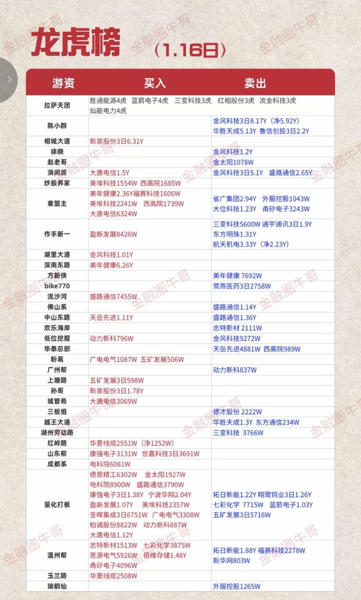 1.16周五  看看游资大佬们都买了啥？！
游资抢筹龙虎榜！

陈小群   卖出