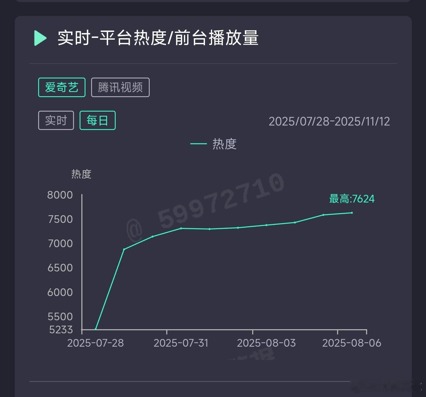 利剑玫瑰昨日云合推测3800万上下。 ​​​